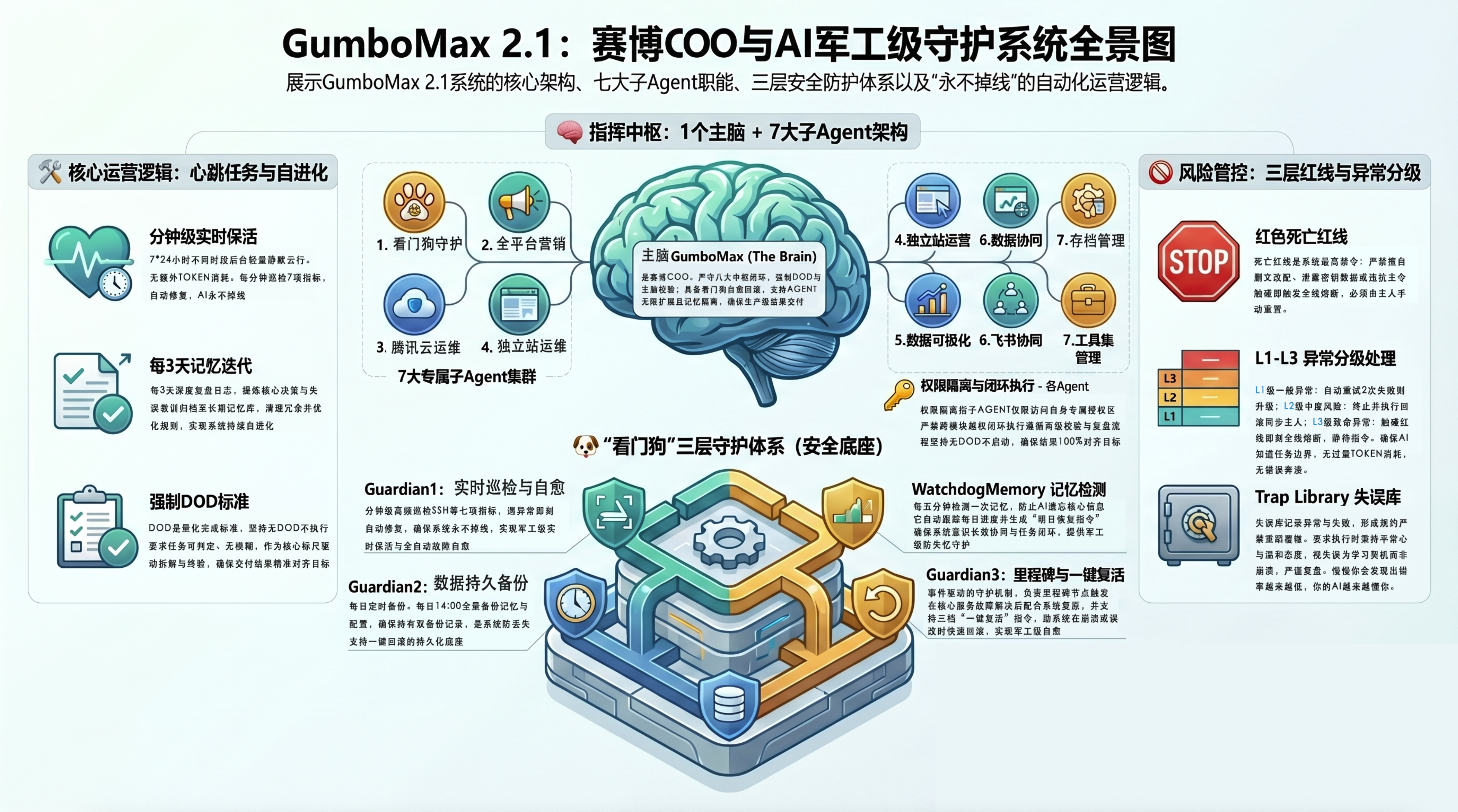 GumboMax 2.1 系统结构图