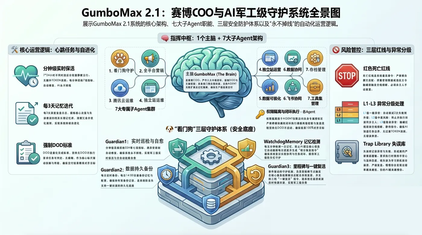 GumboMax v3.4.0 系统结构图